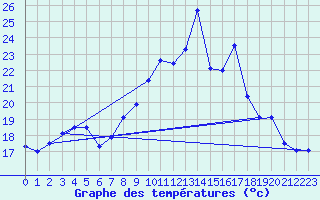 Courbe de tempratures pour Cap Pertusato (2A)