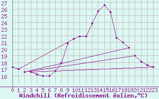 Courbe du refroidissement olien pour Solenzara - Base arienne (2B)