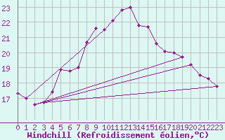 Courbe du refroidissement olien pour Mersin