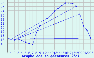 Courbe de tempratures pour Sain-Bel (69)