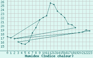 Courbe de l'humidex pour Cap Mele (It)