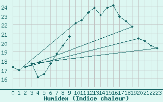 Courbe de l'humidex pour Berlin-Tempelhof