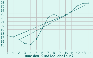 Courbe de l'humidex pour Wien / City