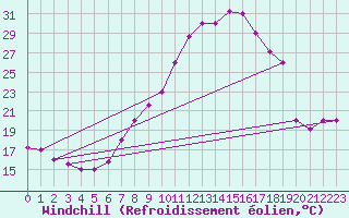 Courbe du refroidissement olien pour Kairouan