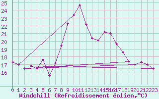 Courbe du refroidissement olien pour Kempten
