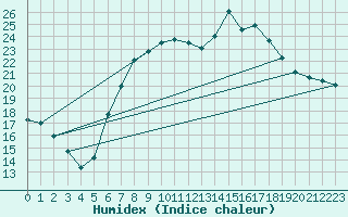 Courbe de l'humidex pour Muehlhausen/Thuering