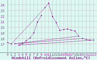Courbe du refroidissement olien pour Waibstadt