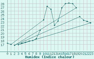 Courbe de l'humidex pour Guret Grancher (23)