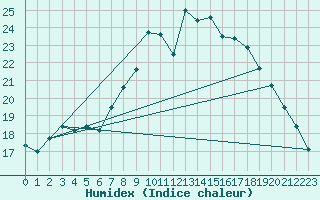 Courbe de l'humidex pour Plymouth (UK)