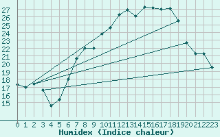 Courbe de l'humidex pour Alto de Los Leones