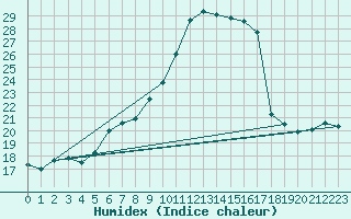 Courbe de l'humidex pour Kalwang