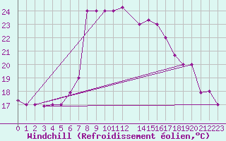 Courbe du refroidissement olien pour Bejaia