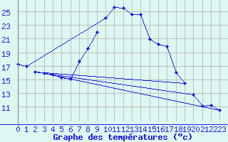 Courbe de tempratures pour Baruth