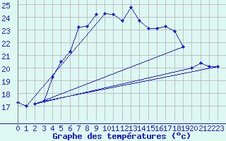 Courbe de tempratures pour Dragsf Jard Vano