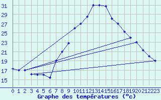 Courbe de tempratures pour Jendouba