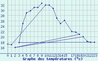 Courbe de tempratures pour Gach Saran Du Gunbadan