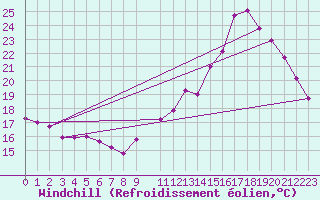 Courbe du refroidissement olien pour Chteauroux (36)