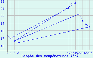 Courbe de tempratures pour Souprosse (40)