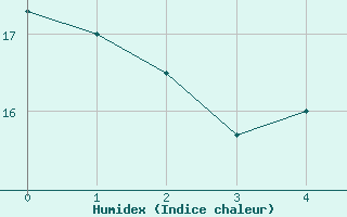 Courbe de l'humidex pour Carspach (68)