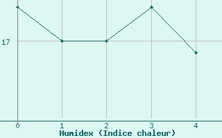 Courbe de l'humidex pour Wiesenburg