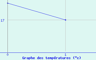 Courbe de tempratures pour Grand-Galet (974)