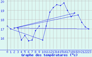 Courbe de tempratures pour Pointe de Chemoulin (44)