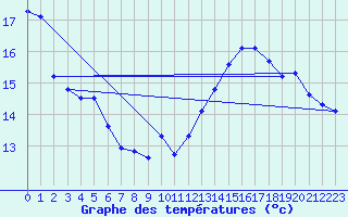 Courbe de tempratures pour Dunkerque (59)