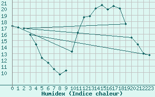 Courbe de l'humidex pour Tours (37)