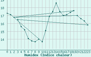 Courbe de l'humidex pour Ste (34)