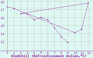 Courbe du refroidissement olien pour Diamantina