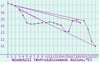 Courbe du refroidissement olien pour Strasbourg (67)