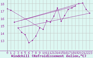 Courbe du refroidissement olien pour Blois (41)