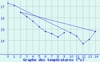 Courbe de tempratures pour Dourgne (81)