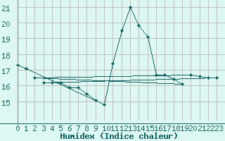 Courbe de l'humidex pour Blois (41)