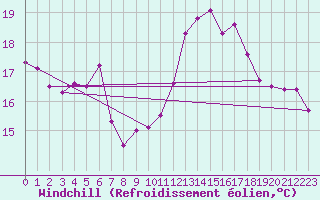 Courbe du refroidissement olien pour Ile de Groix (56)