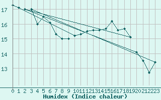 Courbe de l'humidex pour Muret (31)