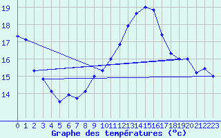 Courbe de tempratures pour Le Luc - Cannet des Maures (83)