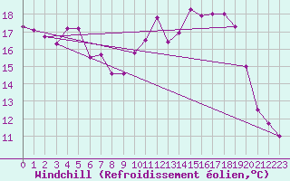 Courbe du refroidissement olien pour Cherbourg (50)