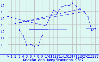 Courbe de tempratures pour Orlans (45)