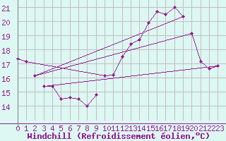 Courbe du refroidissement olien pour Saint-Dizier (52)