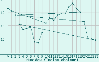 Courbe de l'humidex pour Cap Gris-Nez (62)