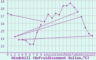 Courbe du refroidissement olien pour Blac (69)