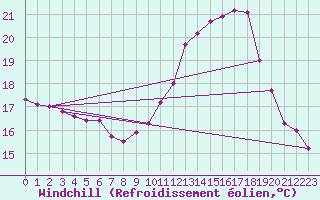 Courbe du refroidissement olien pour Dax (40)