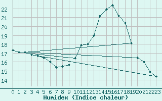 Courbe de l'humidex pour Millau - Soulobres (12)