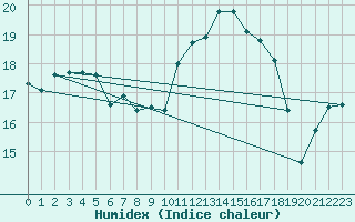 Courbe de l'humidex pour Ouessant (29)