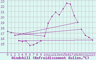 Courbe du refroidissement olien pour Aix-en-Provence (13)