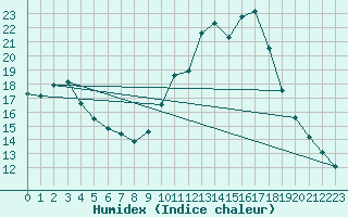 Courbe de l'humidex pour Lemberg (57)