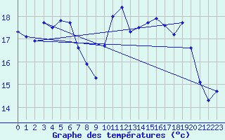 Courbe de tempratures pour Pirou (50)