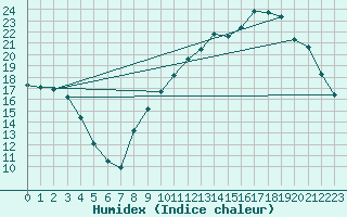 Courbe de l'humidex pour Mont-Bellay-Inra (49)