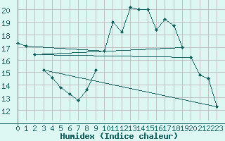 Courbe de l'humidex pour Lamballe (22)